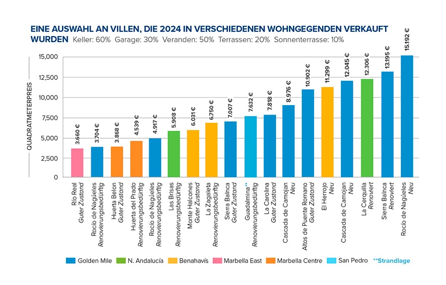 Beispiel von Villen, die im Jahr 2024 in verschiedenen Wohngegenden Marbellas verkauft wurden.