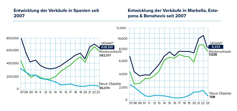 Entwicklung der Immobilienverkäufe in Spanien, Marbella, Estepona und Benahavís seit 2007