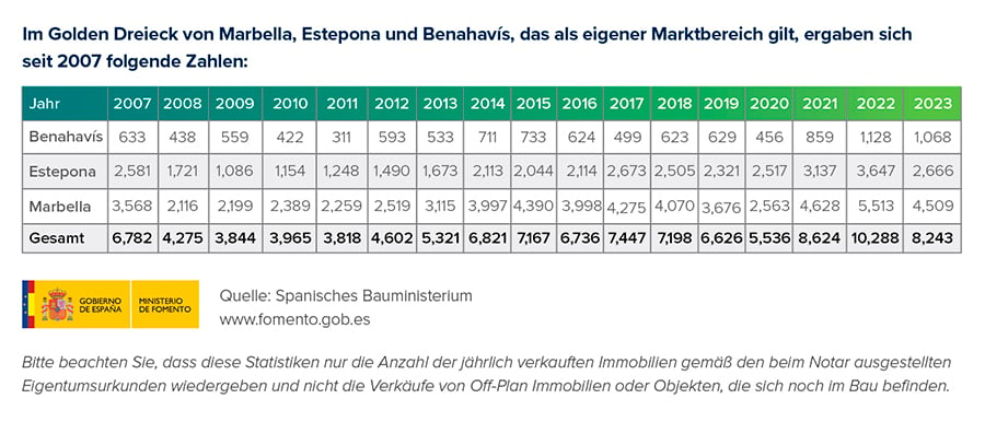 Immobilienverkaufszahlen in Marbella, Estepona und Benahavis seit 2007