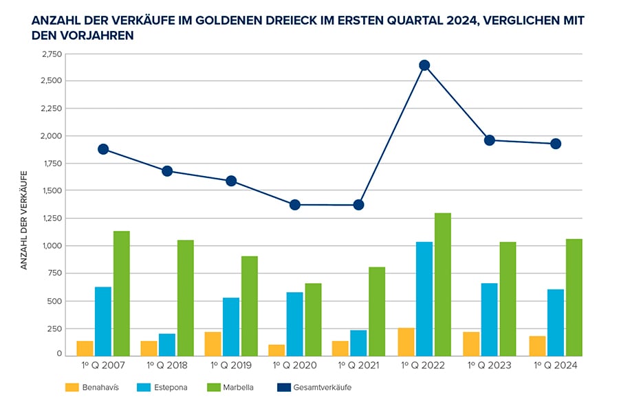 Anzahl der Immobilienverkäufe im Goldenen Dreieck im 1. Quartal 2024 im Vergleich zu den Vorjahren