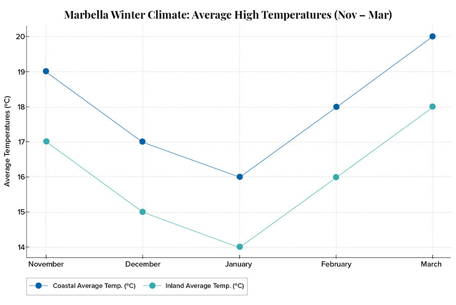 Marbella winter climate: Average high temperatures