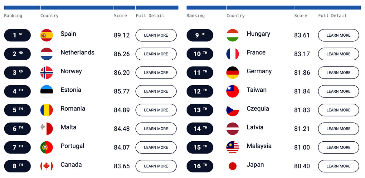 Länderranking