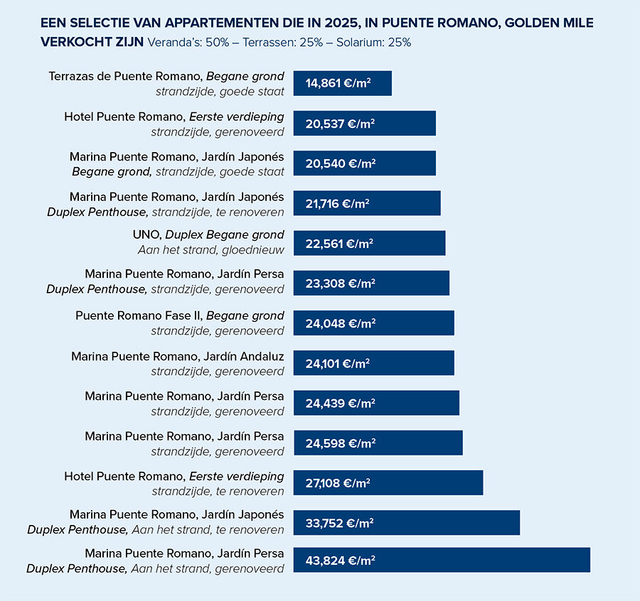 Une sélection des appartements vendus en 2025 à Puente Romano, Golden Mile