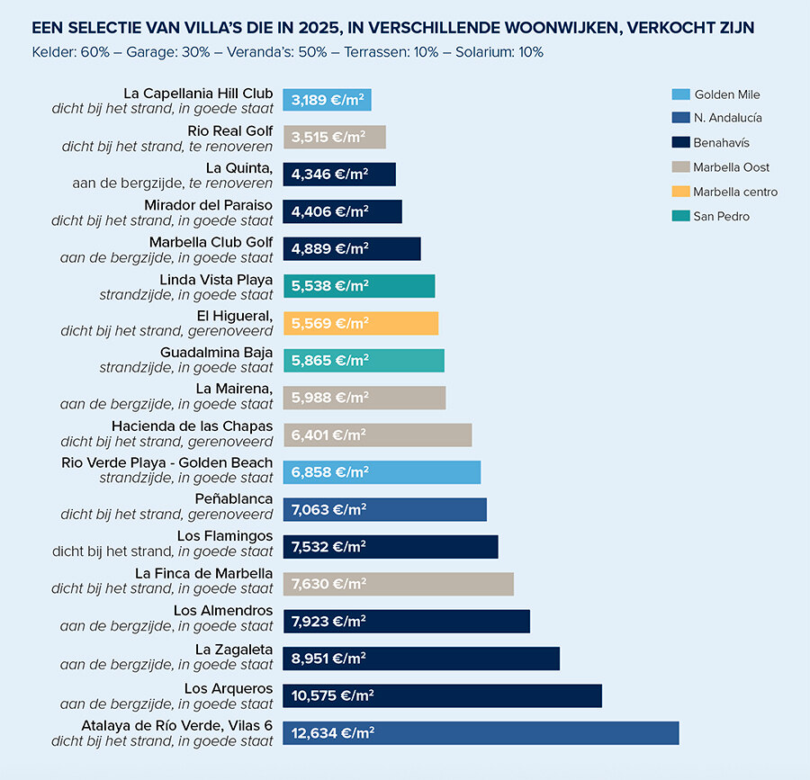 Een steekproef van villa's die in 2025 in verschillende woonwijken zijn verkocht
