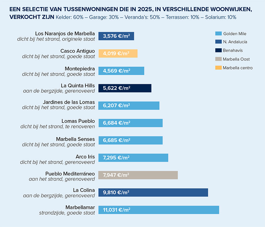Voorbeeld van verkochte rijwoningen in verschillende woonwijken in 2025.