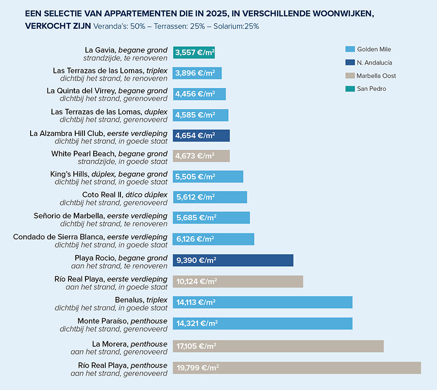 Appartementen verkocht in verschillende woonwijken in 2025