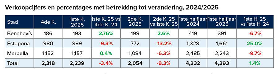 Verkoopcijfers en procentuele veranderingen, 2024/2025