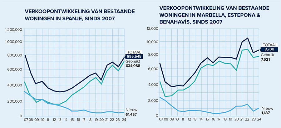 Ontwikkeling van de wederverkoop van woningen in Spanje sinds 2007 en ontwikkeling van de wederverkoop van woningen in Marbella, Estepona en Benahavís sinds 2007.