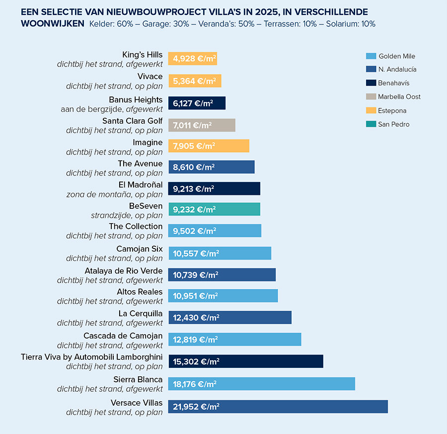 Voorbeeld van villa's in nieuwe projecten in verschillende woonwijken in 2025