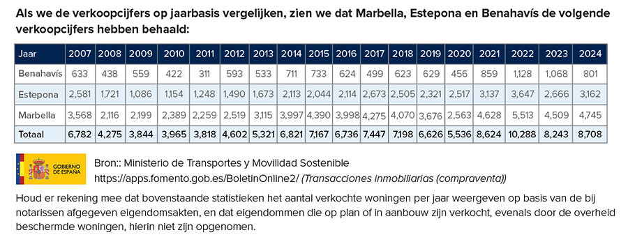 Bij een jaar-op-jaar vergelijking van de verkoopcijfers hebben Marbella, Estepona en Benahavís een duidelijke ontwikkeling in de verkopen laten zien.