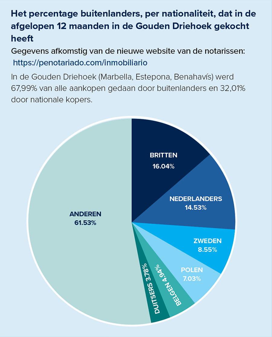 Percentage buitenlandse kopers per nationaliteit in de Gouden Driehoek in de afgelopen 12 maanden