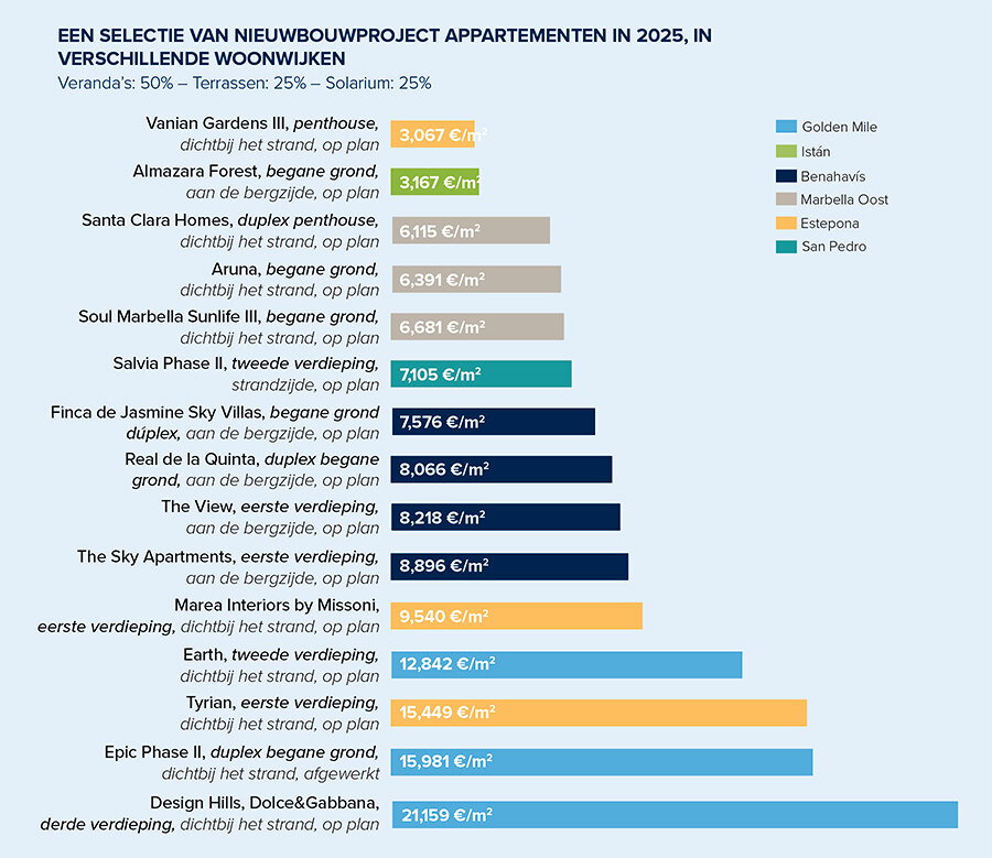 Een steekproef van appartementen in nieuwe projecten in verschillende woonwijken in 2025