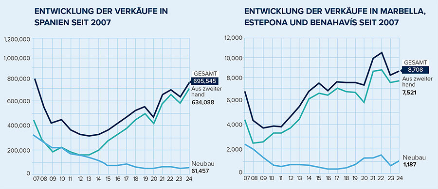 Entwicklung der Wiederverkäufe in Spanien seit 2007 und Entwicklung der Wiederverkäufe in Marbella, Estepona und Benahavís seit 2007