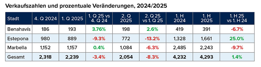 Verkaufszahlen und prozentuale