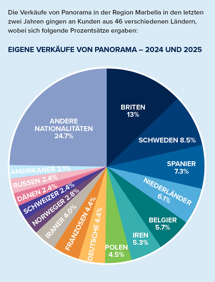 Eigene verkäufe von Panorama