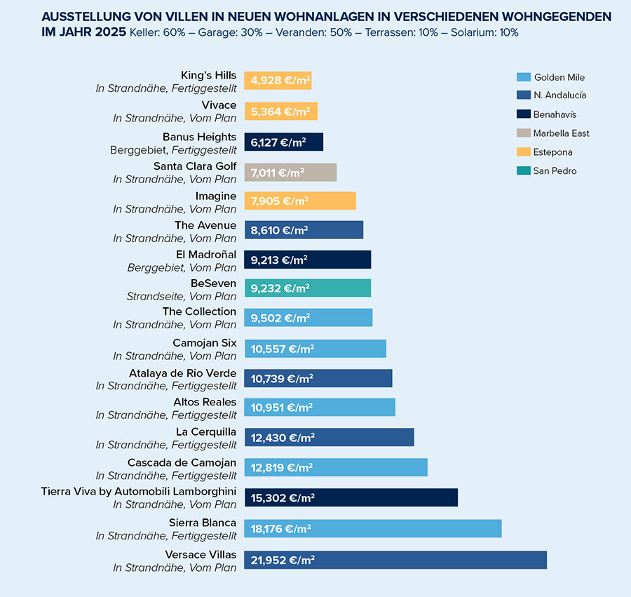 Ausstellung von Villen in neuen Wohnanlagen in verschiedenen Wohngebieten im Jahr 2025