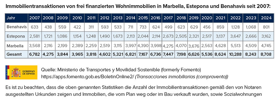 Grafik zum Vergleich der Jahresumsätze von 2007 bis 2024 in Marbella, Estepona und Benahavís.