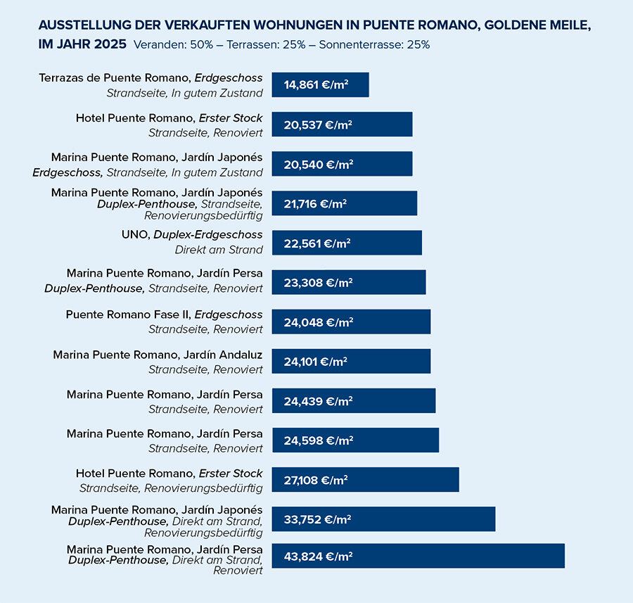 Eine Auswahl der 2025 verkauften Wohnungen in Puente Romano, Milla de Oro.