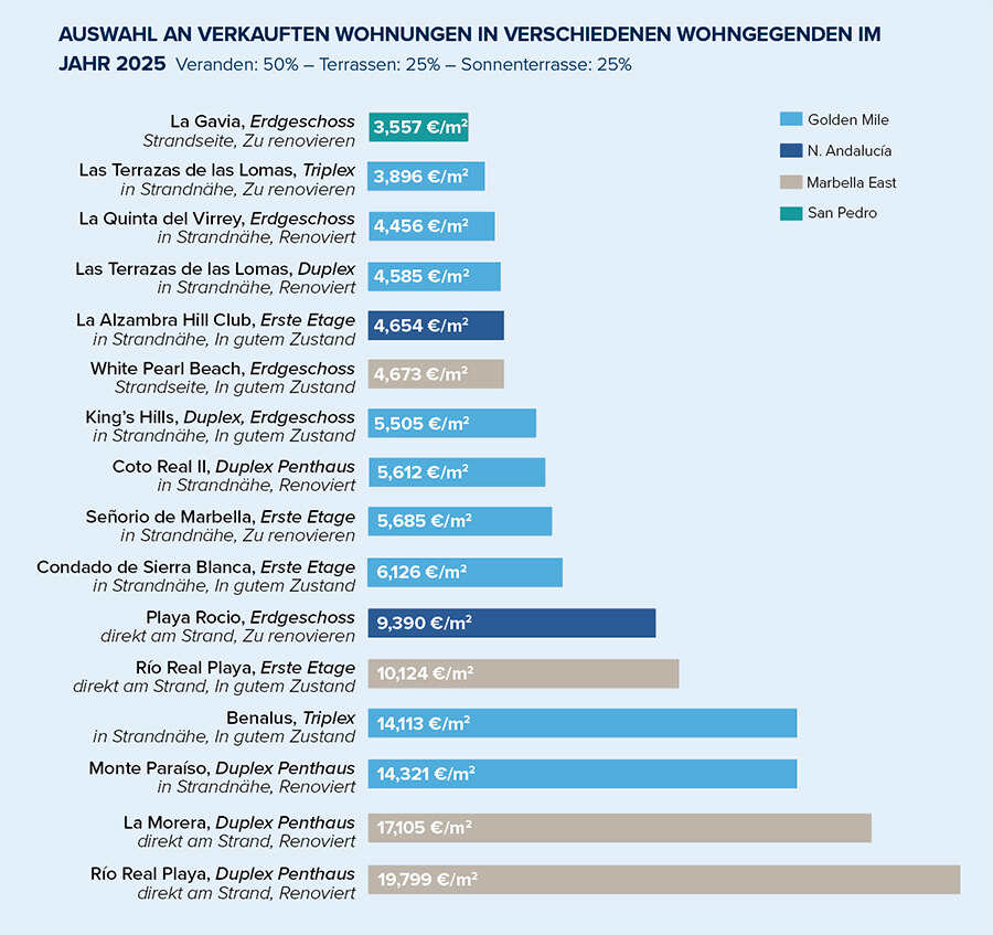 2025 in verschiedenen Wohngebieten verkaufte Wohnungen