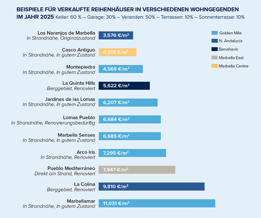 Ausstellung von Reihenhäusern, die 2025 in verschiedenen Wohngebieten verkauft wurden