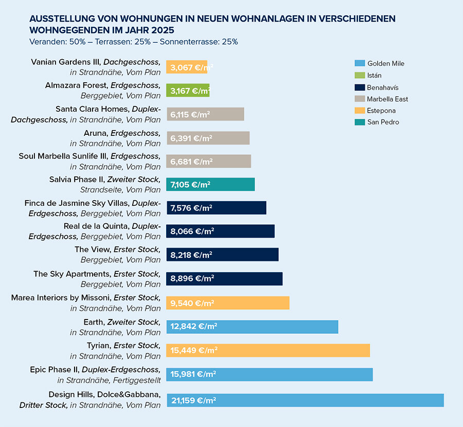 Eine Auswahl von Wohnungen in neuen Wohnanlagen in verschiedenen Wohngebieten im Jahr 2025.