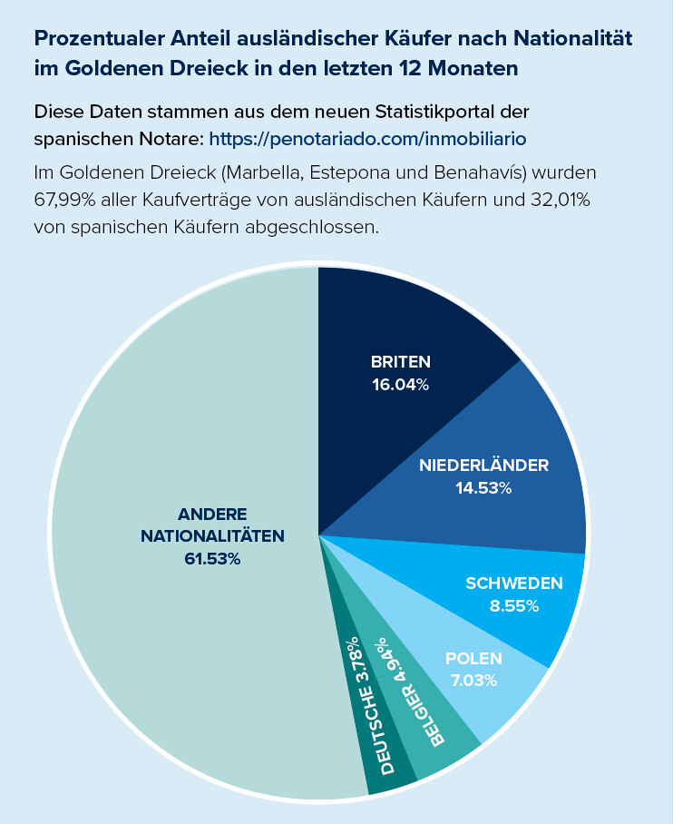 Prozentualer Anteil ausländischer Käufer nach Nationalität im Goldenen Dreieck in den letzten 12 Monaten