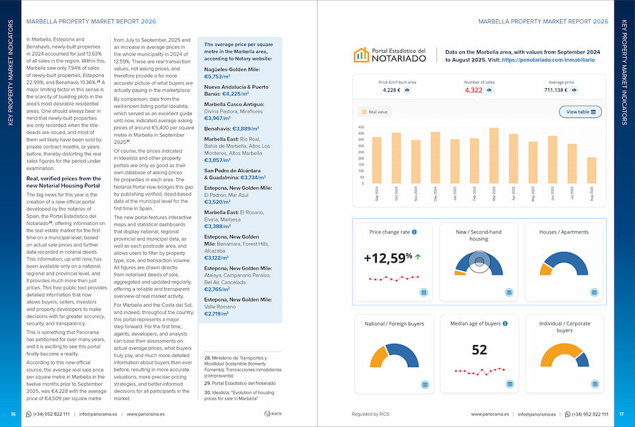 Double-page spread from the Marbella Property Market Report 2026 showing key market indicators, charts, and Notariado data for the Marbella area.