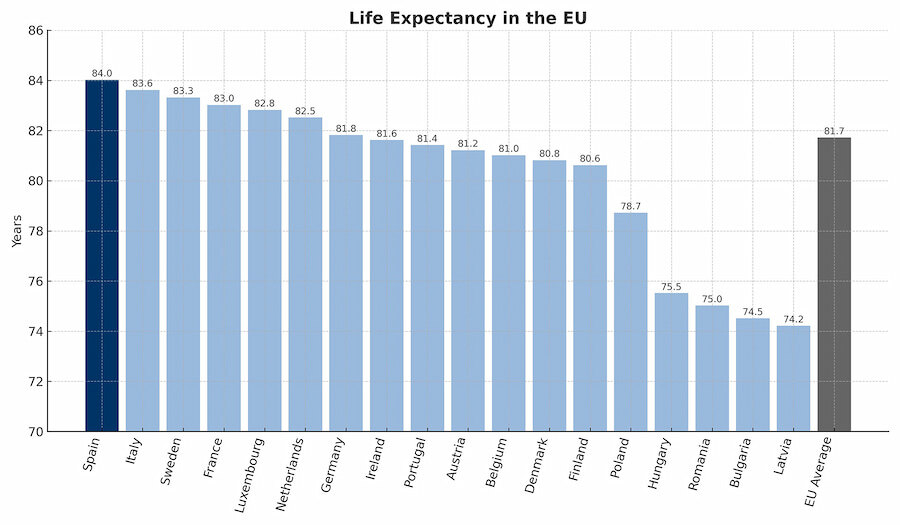 Graphique en barres intitulé « Espérance de vie dans l’Union européenne » comparant l’espérance de vie moyenne (en années) entre les pays membres. L’Espagne arrive en tête avec 84,0 ans, suivie de l’Italie (83,6), de la Suède (83,3) et de la France (83,0). Les espérances de vie les plus faibles se trouvent en Bulgarie (74,5) et en Lettonie (74,2). La moyenne de l’UE est indiquée à 81,7 ans.