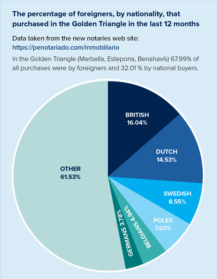 The percentage of foreigners, by nationality, that purchased in the Golden Triangle in the last 12 months