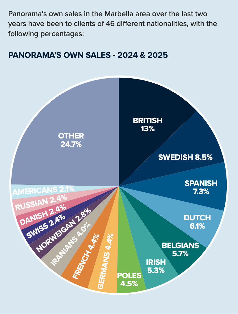 The percentage of foreigners, by nationality, that purchased in the Golden Triangle in the last 12 months