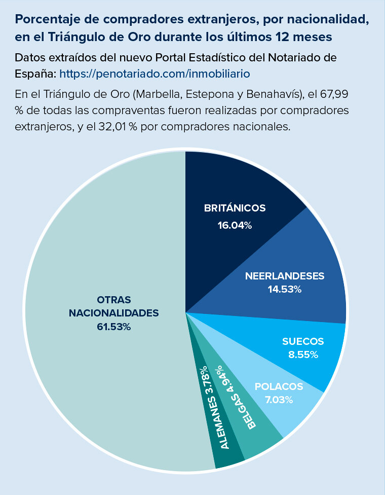 Porcentaje de compradores extranjeros, por nacionalidad, en el triangulo de oro en los últimos 12 meses