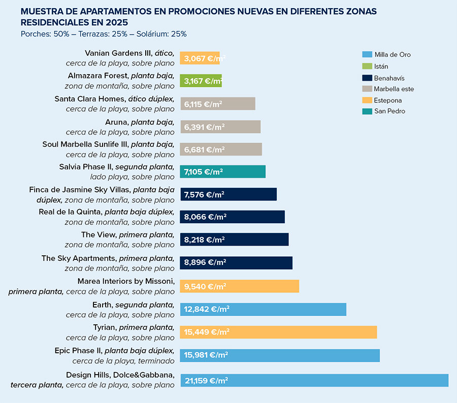 Una muestra de apartamentos en nuevas promociones en diferentes zonas residenciales en 2025.