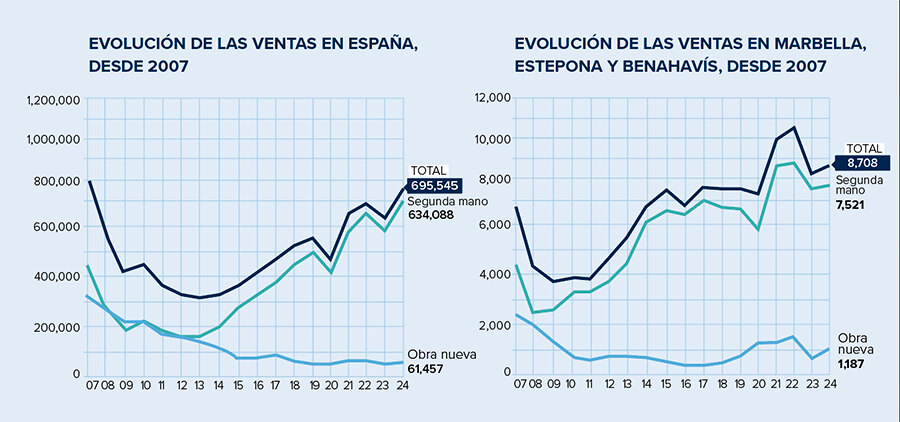 Evolución de las reventas en España desde 2007 y Evolución de las reventas en Marbella, Estepona y Benahavís desde 2007