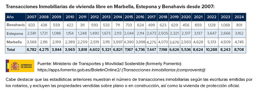 Comparando las ventas interanuales, Marbella, Estepona y Benahavís han registrado ventas.