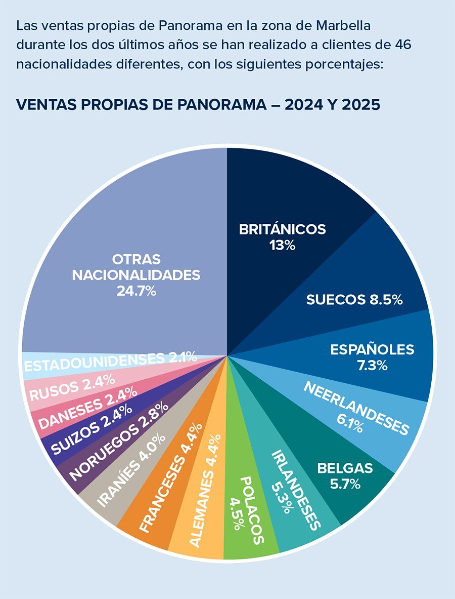 Porcentaje de extranjeros, por nacionalidad, que han comprado en el Triángulo Dorado en los últimos 12 meses.