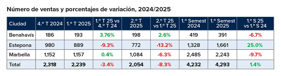 Cifras de ventas y porcentajes de variación, 2024/2025