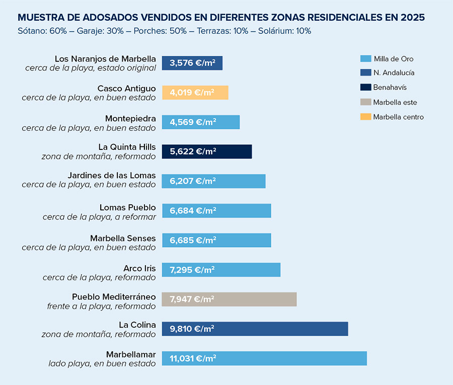 Muestra de casas adosadas vendidas en diferentes zonas residenciales en 2025