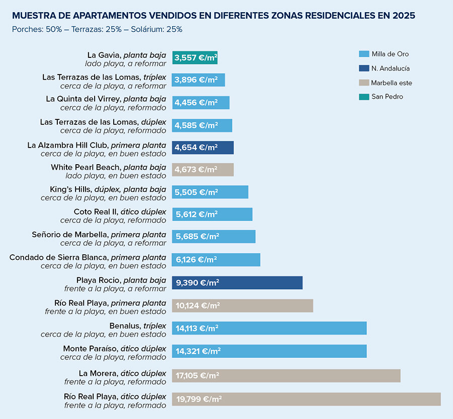 Apartamentos vendidos en diferentes zonas residenciales en 2025