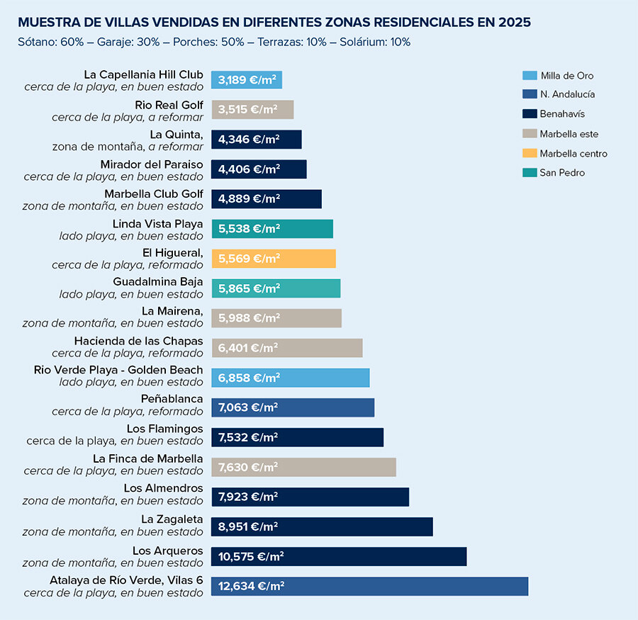 Una muestra de villas vendidas en diferentes zonas residenciales en 2025.