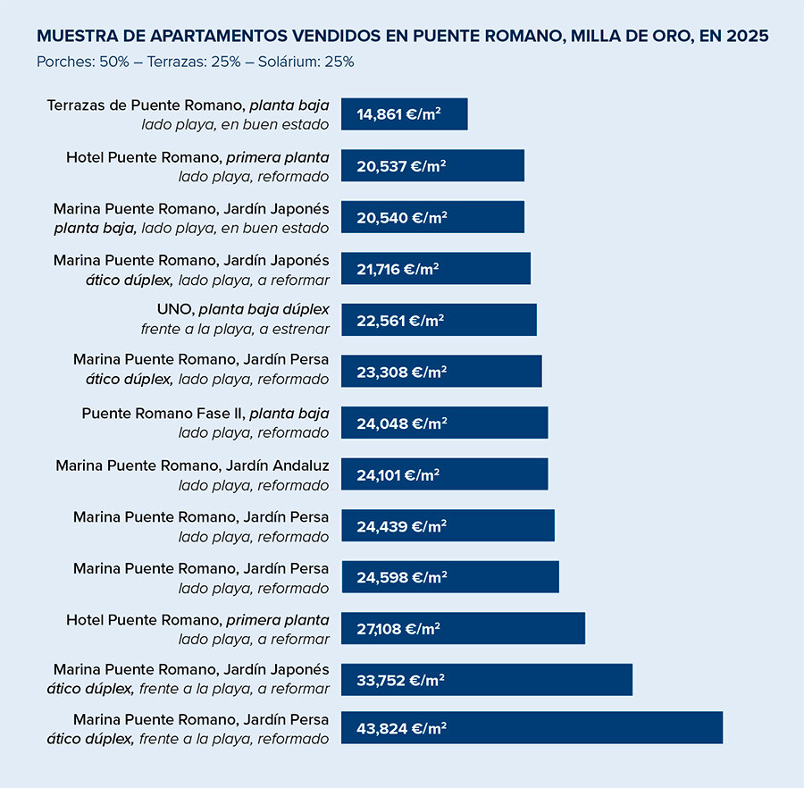 Una muestra de apartamentos vendidos en Puente Romano, Milla de Oro, en 2025.