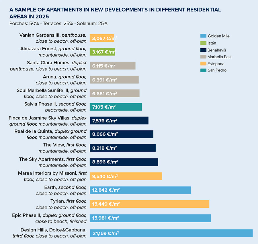 A sample of apartments in new developments in different residential areas in 2025