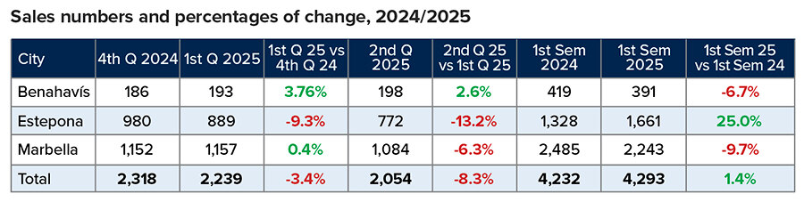 Sales numbers and percentages of change, 2024/2025