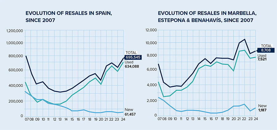 Evolution of resales in Spain Since 2007 and Evolution of resales in Marbella Estepona & Benahavís since 2007