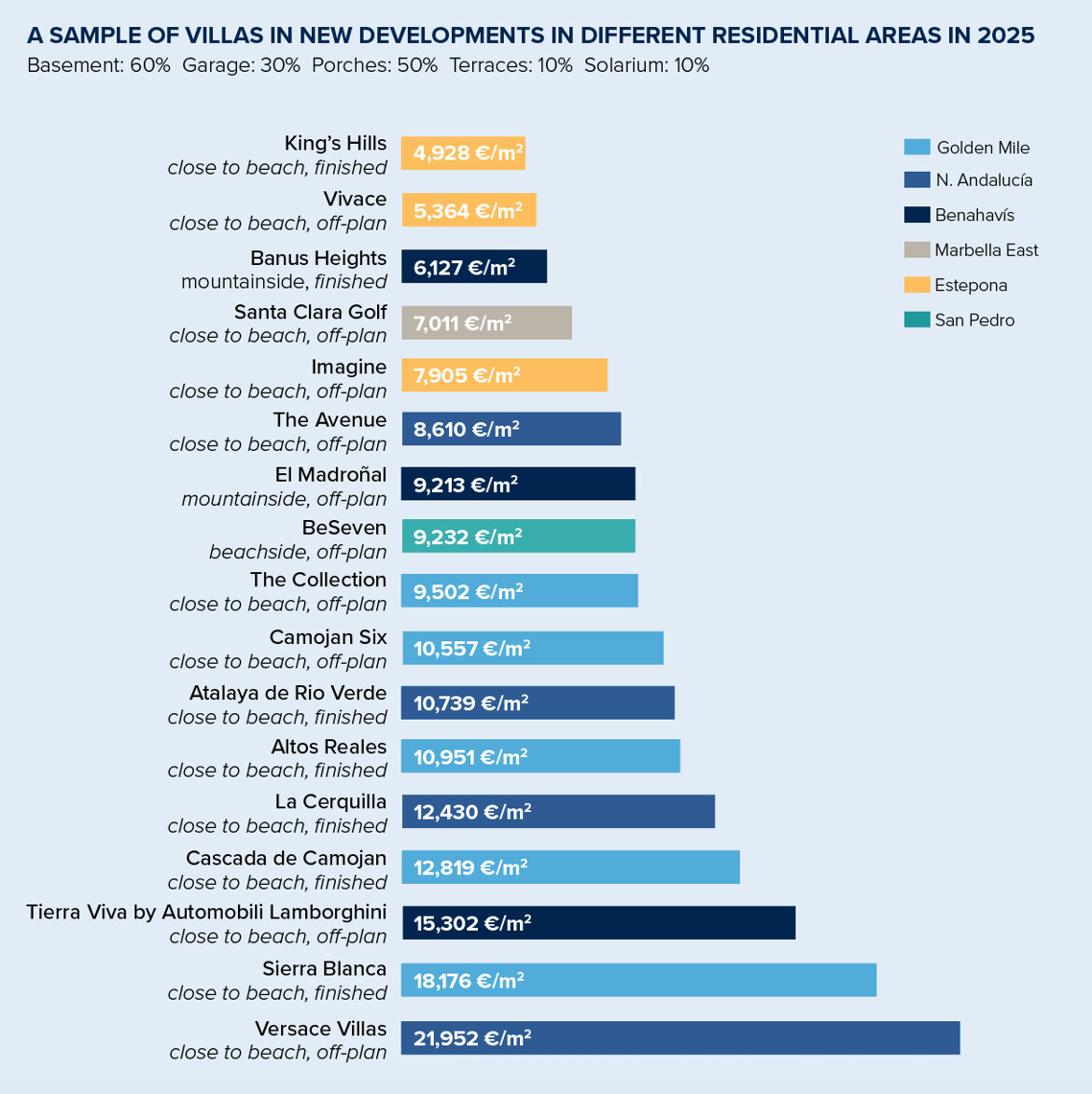 Sample of villas in new developments in different residential areas in 2025