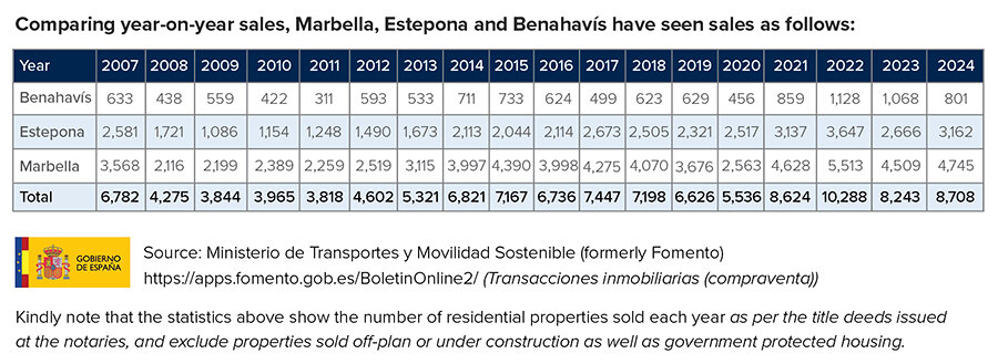 Graph comparing year-on-year sales from 2007 to 2024 in Marbella, Estepona and Benahavís.
