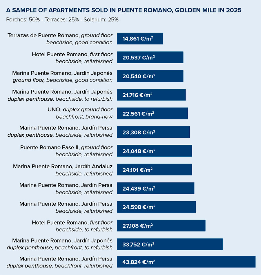 A sample of apartments sold in Puente Romano, Golden Mile in 2025