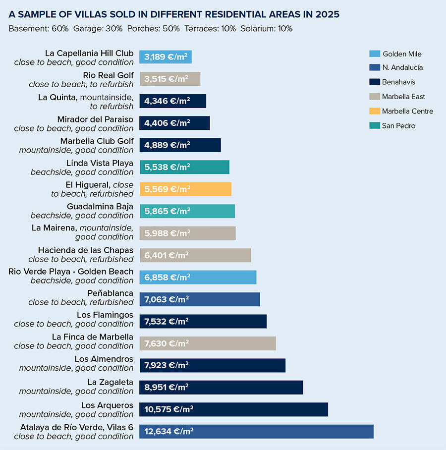 A sample of villas sold in different residential areas in 2025