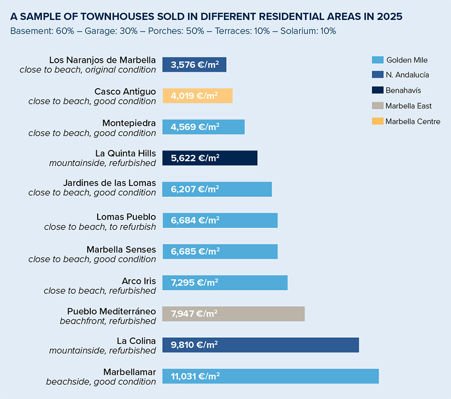 Sample of Townhouses Sold in different residential areas in 2025