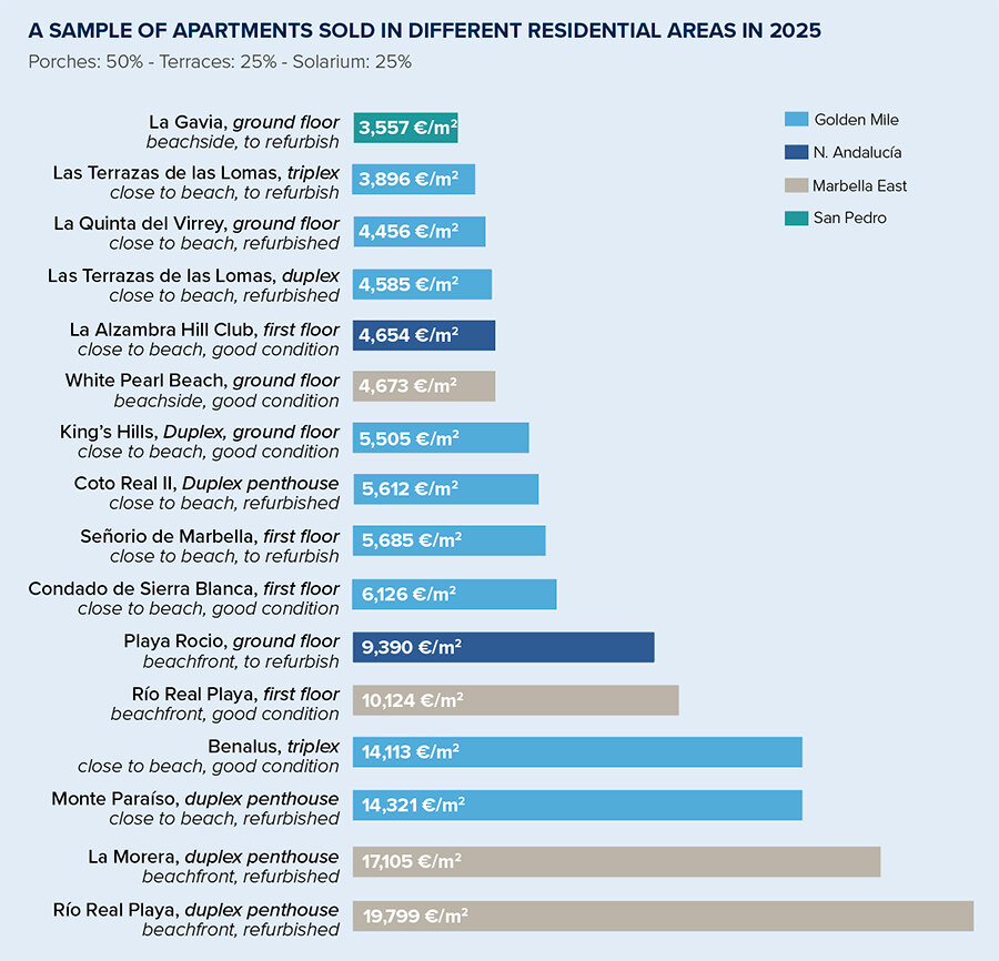Apartments sold in different residential areas in 2025