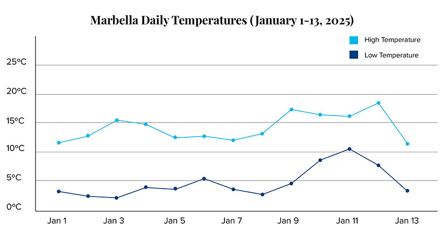 Die täglichen Temperaturen in Marbella.